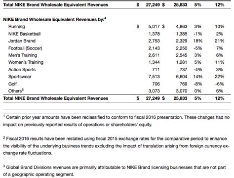 communicatieplan nike 2016|NIKE, Inc. Reports Fiscal 2016 Fourth Quarter and Full Year Results.